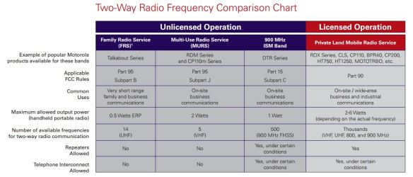 FRS MURS ISM FCC License Comparison Chart