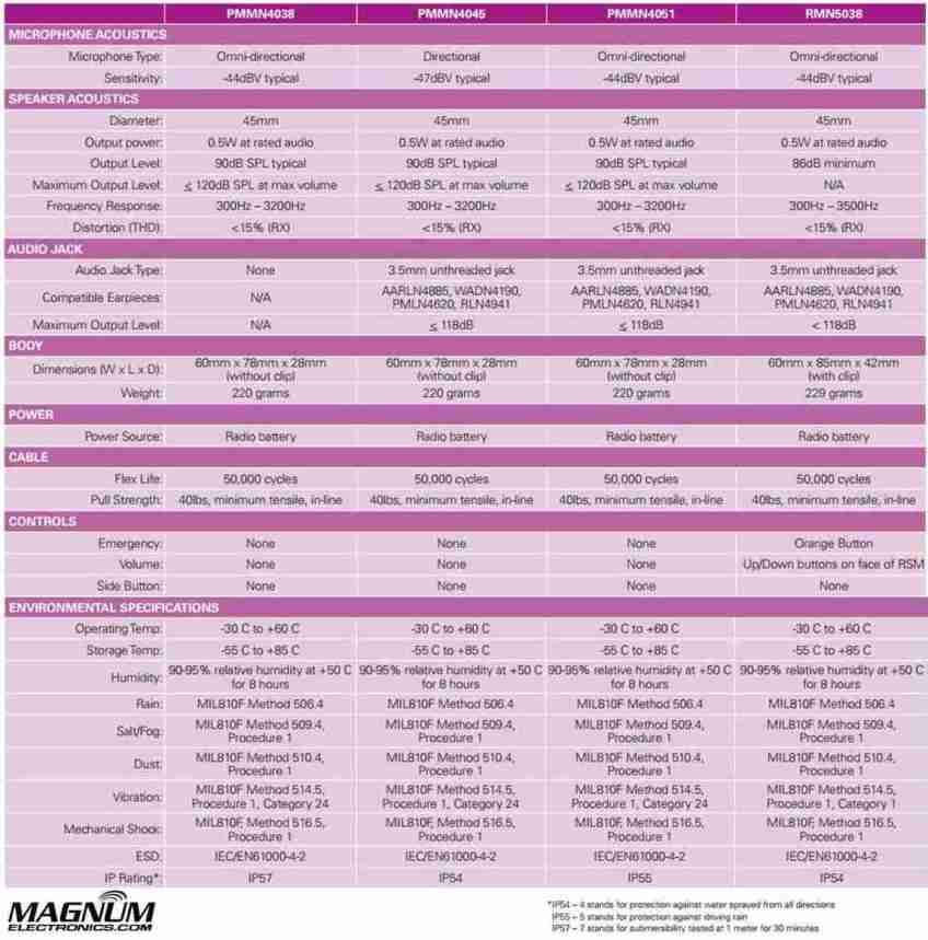 Basic XTS Microphone Specification Chart
