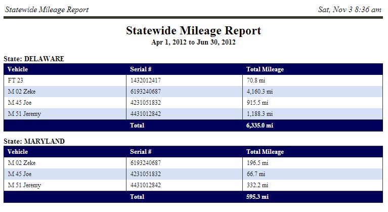Magnum AVL State Mileage for IFTA
