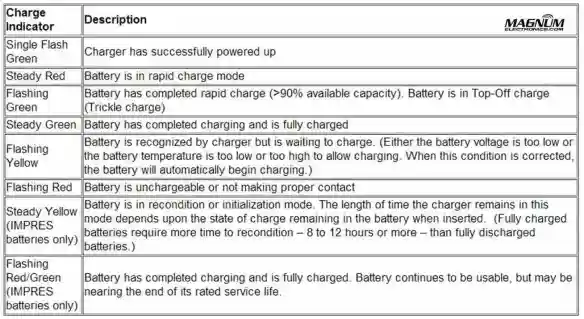 Motorola IMPRES Charger Light Indicators