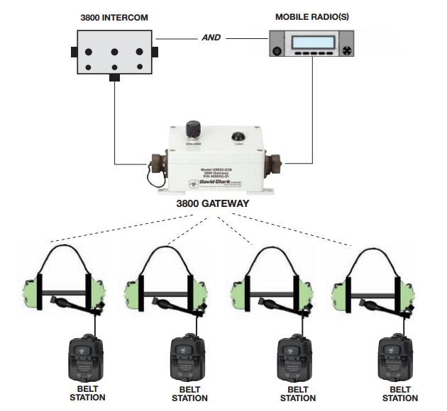 David Clark 3800 Wireless Intercom
