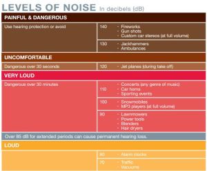 Loud Noise Chart (dB)