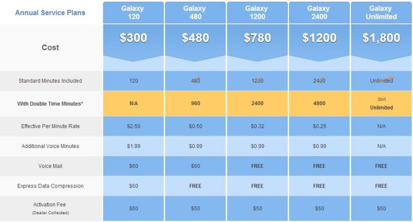 Globalstar Double Minute Annual Plans