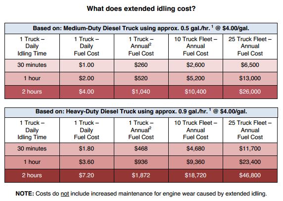 Fuel Cost for Fleet Idling 