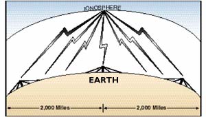 HF NVIS Radio Propagation