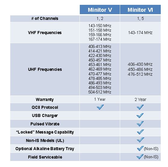 Minitor V and VI Comparison Chart