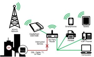 Cradlepoint 4G router for network backup